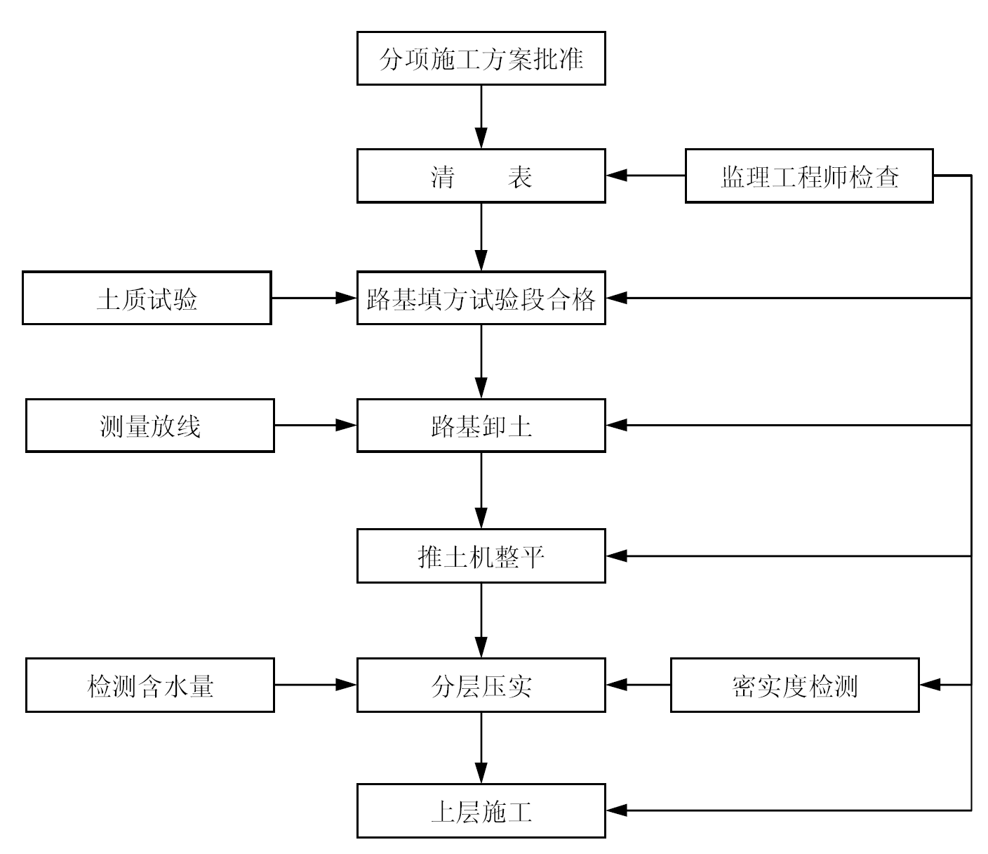 路基填方施工工艺流程