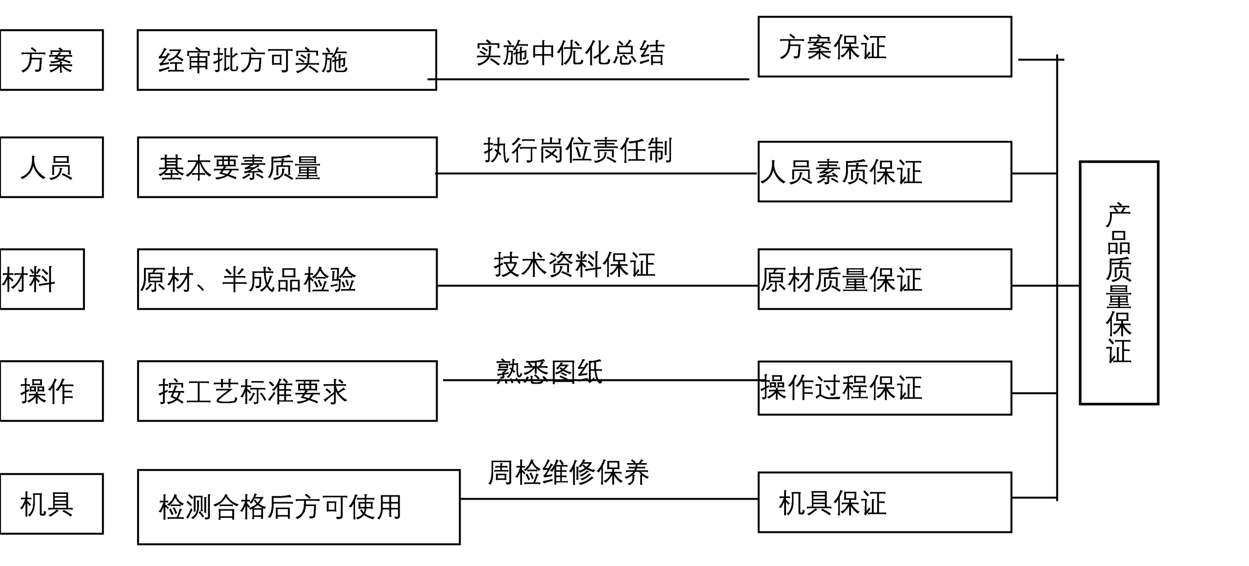 质量管理程序