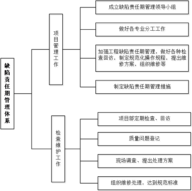 缺陷责任期管理体系